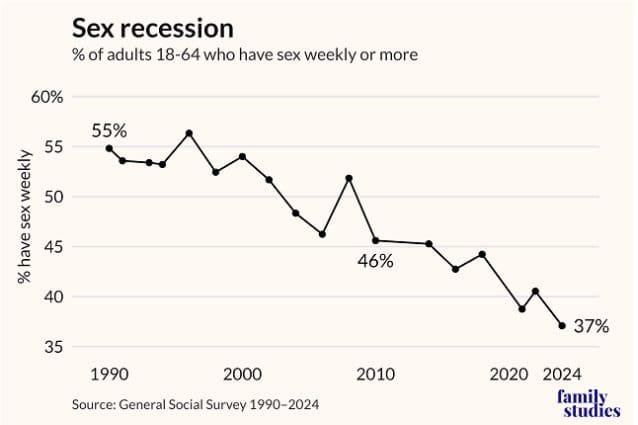 Grafico della "Recessione Sessuale"